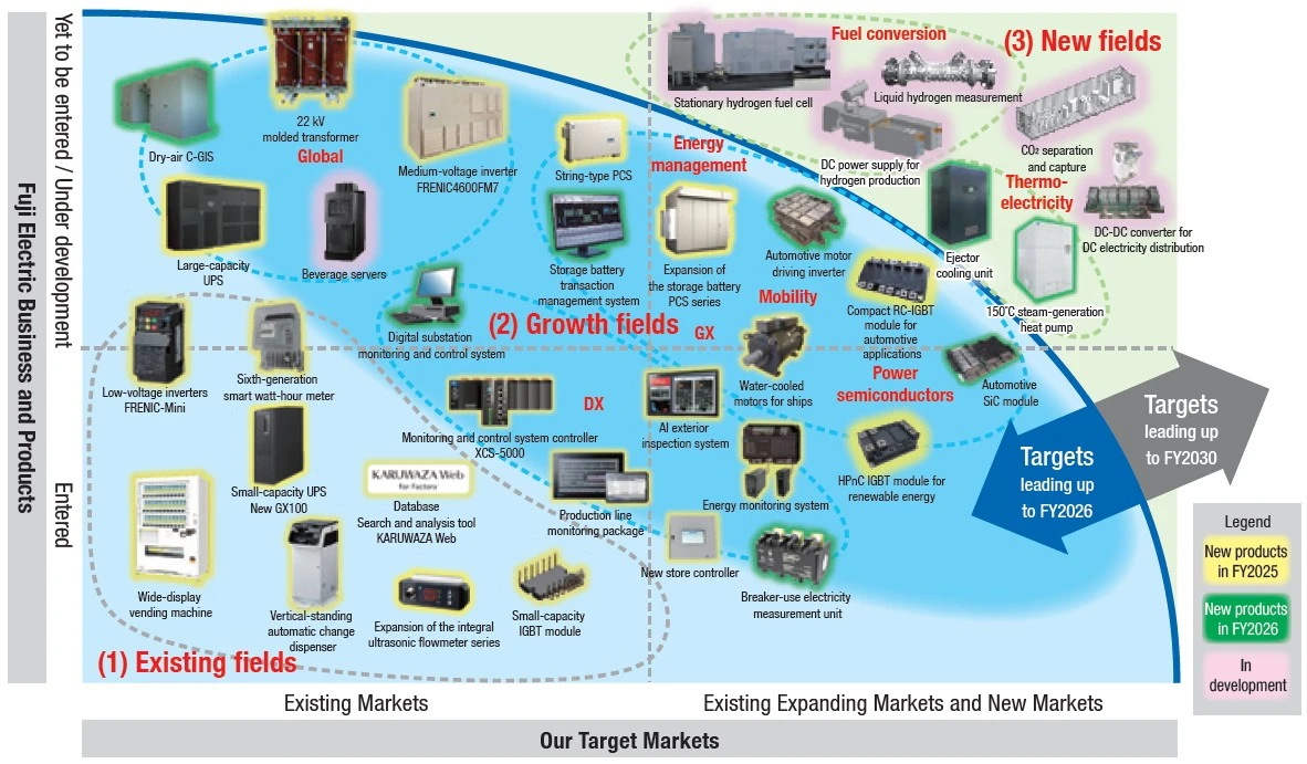 R&D Portfolio and Main Progress Items / Our Target Markets