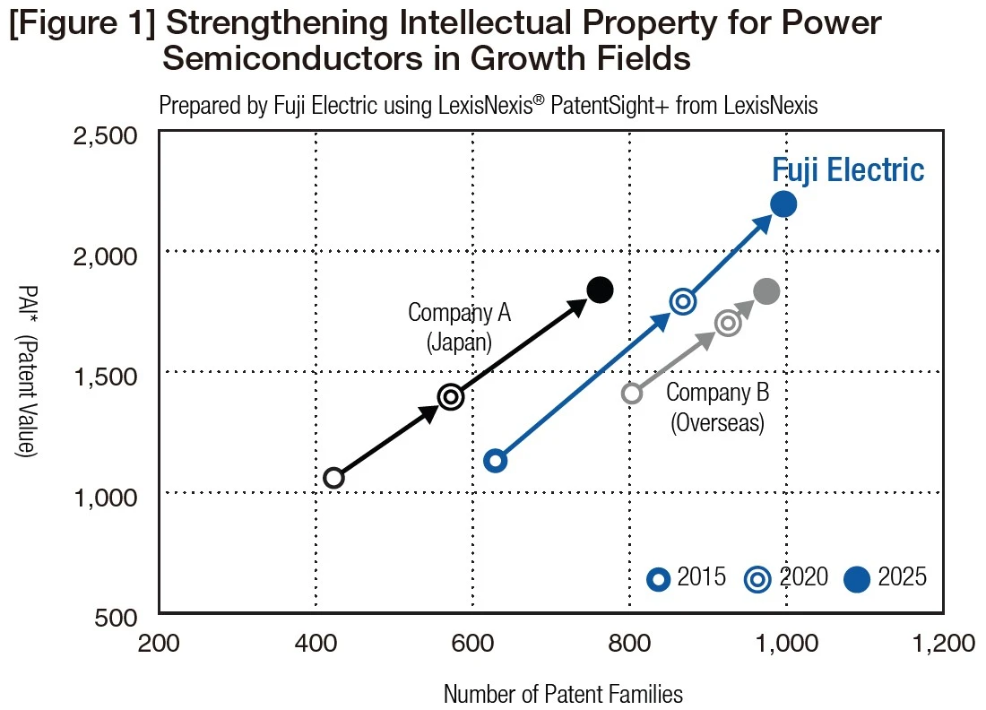 Figure 1: Strengthening Intellectual Property for Power Semiconductors in Growth Fields
