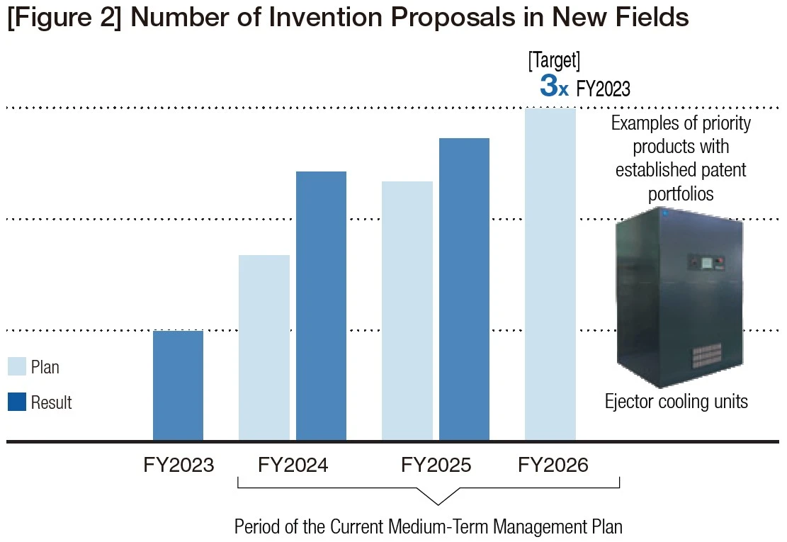 Figure 2: Number of Invention Proposals in New Fields