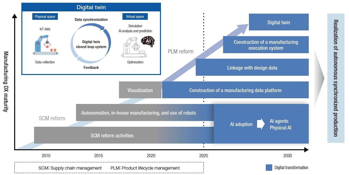 Evolution of Manufacturing Innovations. Roadmap from 2010 to 2030, showing SCM reform activities, autonomation, in-house manufacturing, use of robots, construction of a manufacturing data platform, visualization, linkage with design data, construction of a manufacturing execution system, AI adoption, AI agents, physical AI, and digital twin, leading to the realization of autonomous synchronized production.