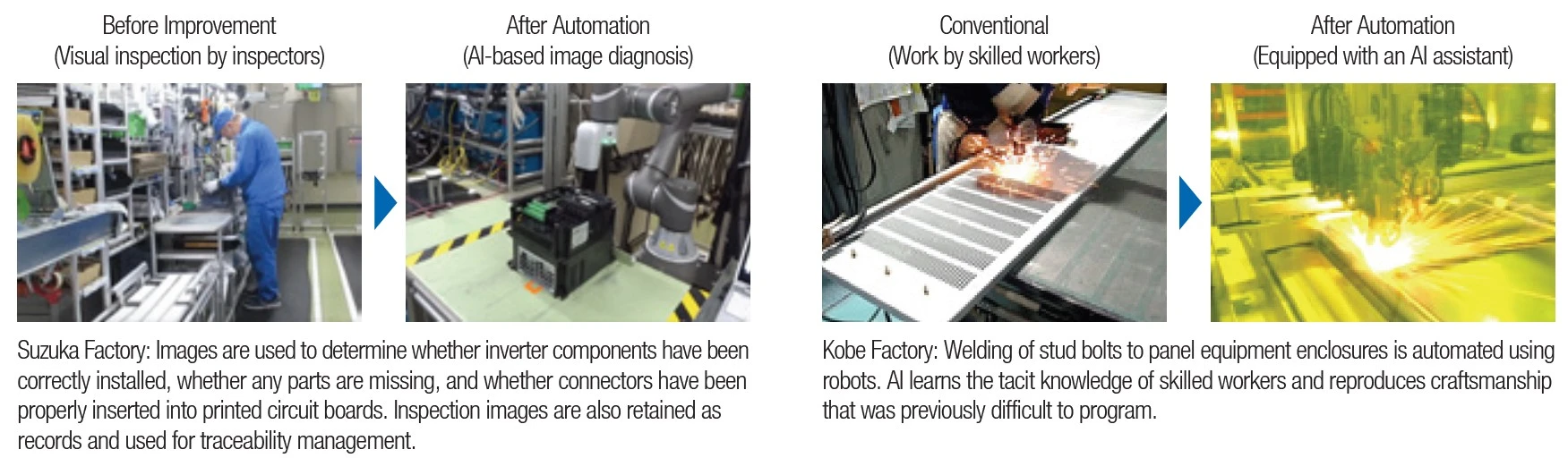 Four example photos of automating skill-intensive and difficult tasks using CAD data and AI. From left: Suzuka Factory before improvement (visual inspection by inspectors) and after automation (AI-based image diagnosis); Kobe Factory conventional (work by skilled workers) and after automation (equipped with an AI assistant).