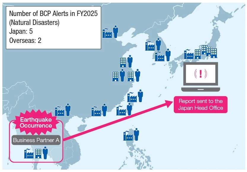 Number of BCP Alerts in FY2025 (Natural Disasters). Japan: 5, Overseas: 2. Shows earthquake occurrence at Business Partner A and report sent to the Japan Head Office.