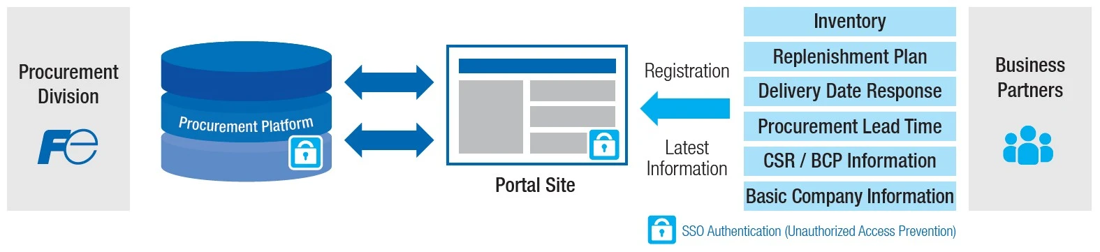Digital Collaboration on Procurement Information. Shows Procurement Division linking to a Procurement Platform, which links to a Portal Site where Business Partners register latest information such as Inventory, Replenishment Plan, Delivery Date Response, Procurement Lead Time, CSR/BCP Information, and Basic Company Information. Features SSO Authentication (Unauthorized Access Prevention).