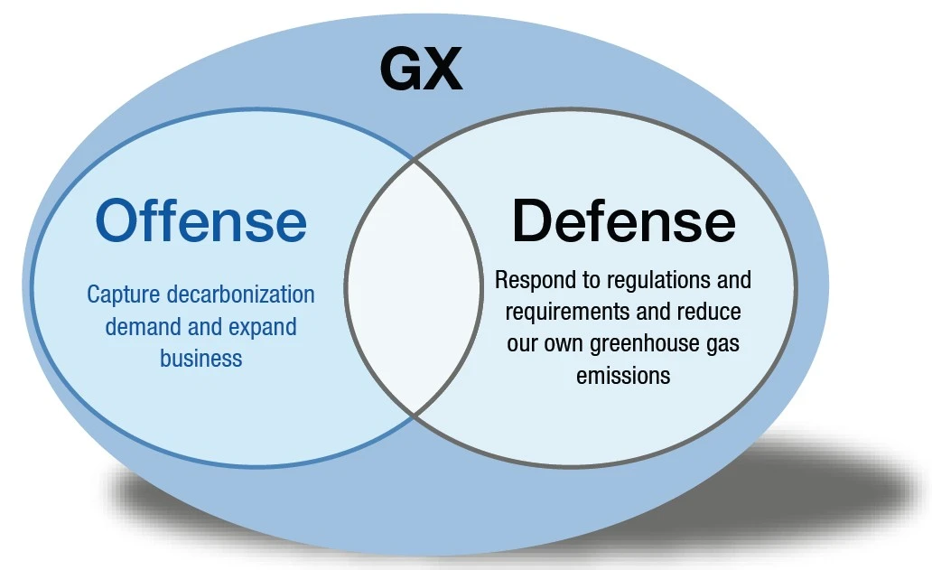 GX Strategy Framework: Offense and Defense