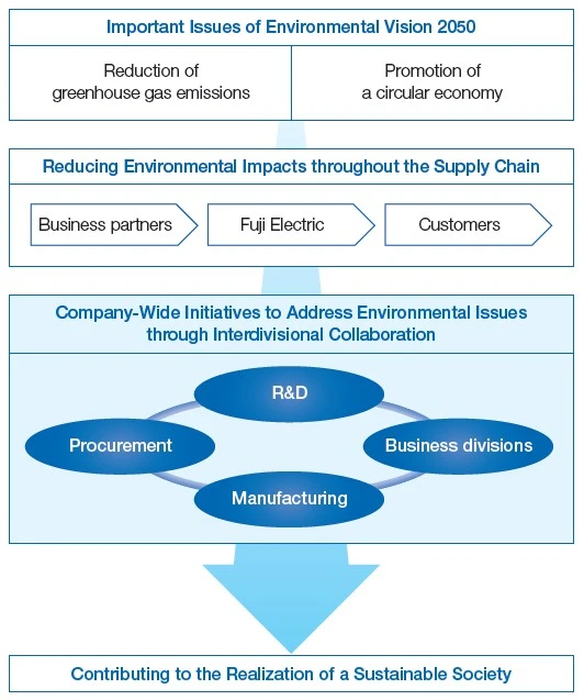 Company-wide initiatives to address environmental issues through interdivisional collaboration