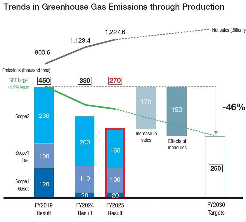 Trends in Greenhouse Gas Emissions through Production