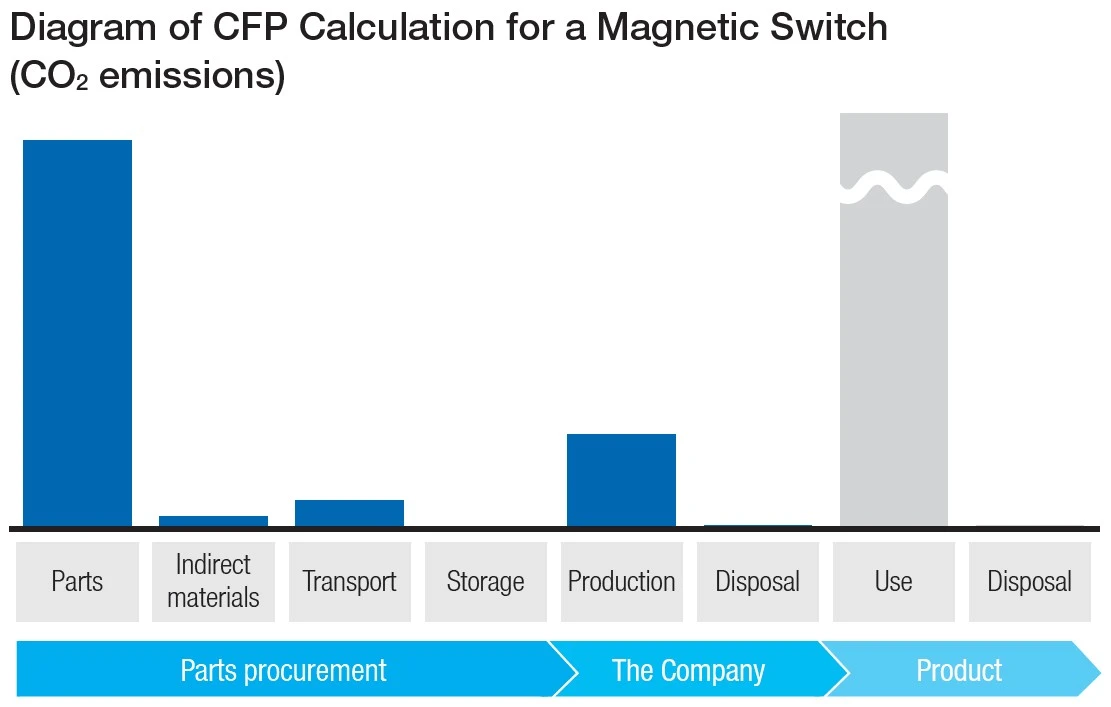 Diagram of CFP Calculation for a Magnetic Switch
