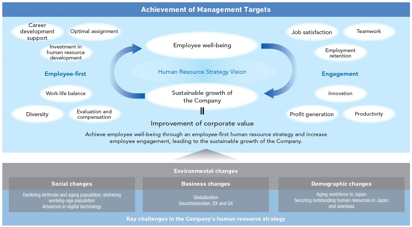 Human Resource Strategy Vision