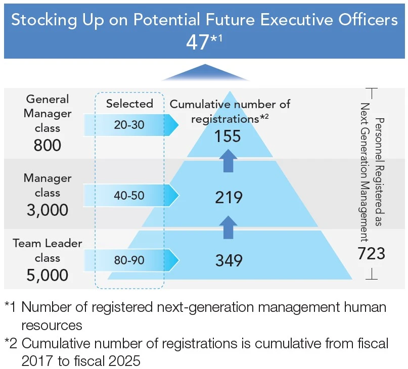 Stocking Up on Potential Future Executive Officers (47)