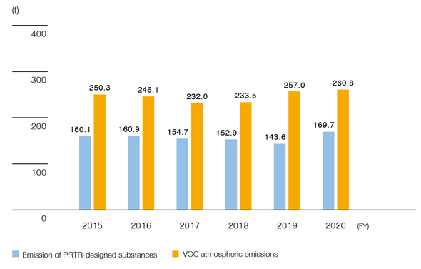 Amount of Emissions of PRTR-Designated Substances and VOC Atmospheric Emissions in Japan
