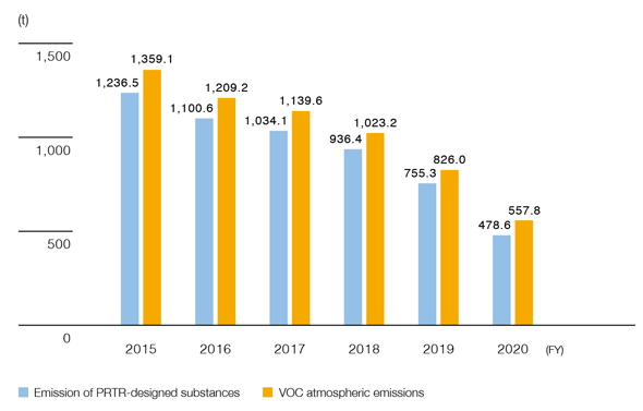 Amount of Emissions of PRTR-Designated Substances and VOC Atmospheric Emissions overseas