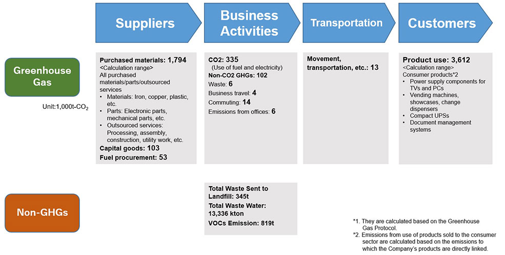 ain Environmental Impacts*1 in the Supply Chain in FY2020