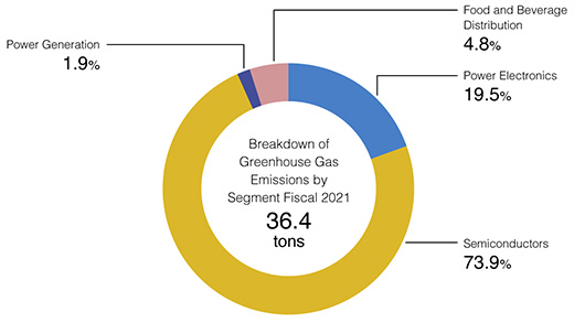 Breakdown of Greenhouse Gas Emissions by Segment