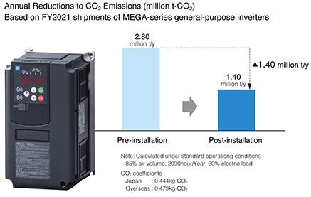 General-purpose inverters: CO2 reduction effect of 900 thousand tons/year thanks to energy-saving benefit.