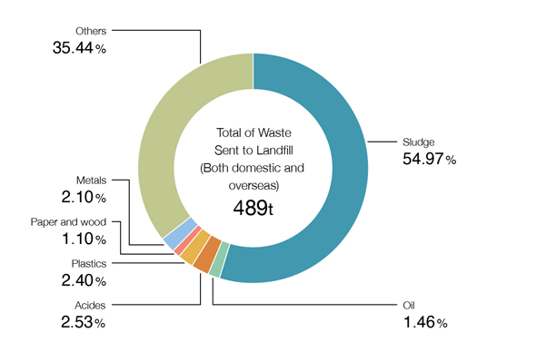 Composition of Waste Sent to Landfill in FY2020