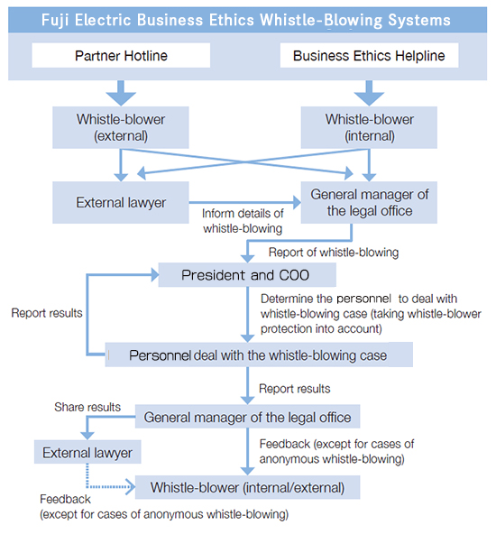 Framework of the Business Ethics Whistle-Blowing Systems