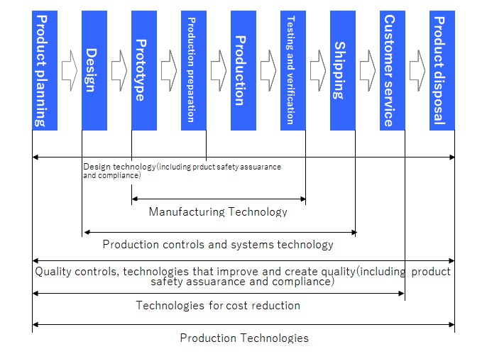 Range of Production Technologies