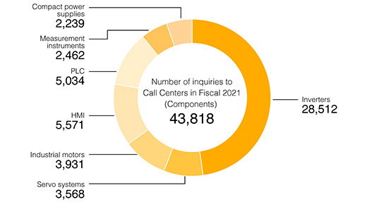 Number of Inquiries to Call Centers in Fiscal 2020 (Components)