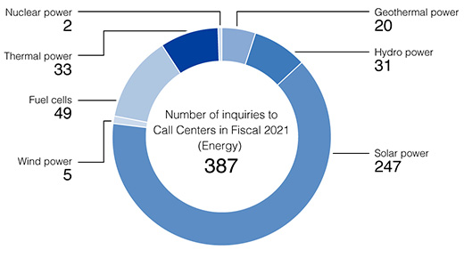 Number of Inquiries to Call Centers in Fiscal 2020