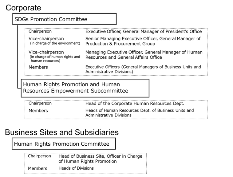 Fuji Electric’s Promotion Structure for Human Rights Awareness