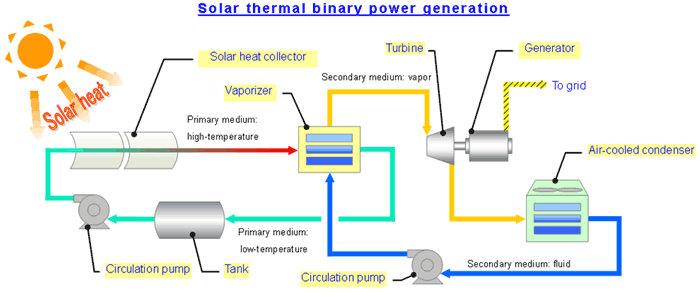 Solar thermal binary power qeneration