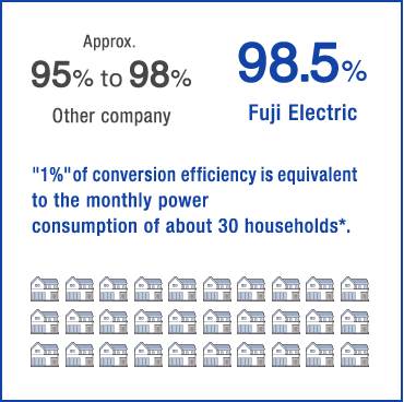 [1%] of conversion efficiency is equivalent to the monthly power consumption of about 30 households*.