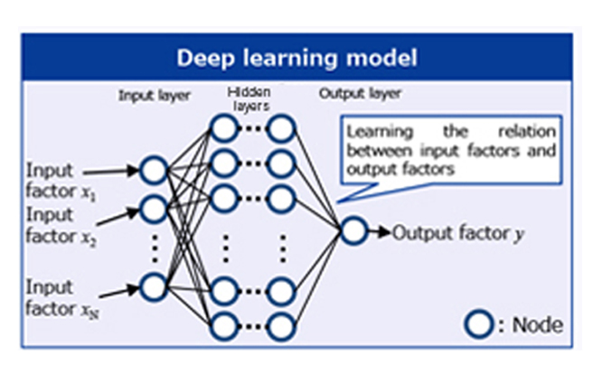 Deep learning technology capable of inference result explanation