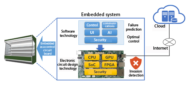 IoT technology using embedded systems