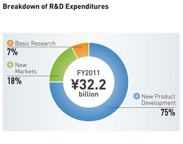 Breakdown of R&D Expenditures