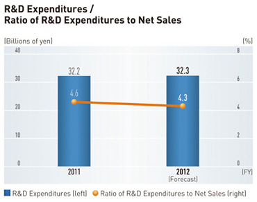 R&D Expenditures/Ratio of R&D Expenditures to Net Sales