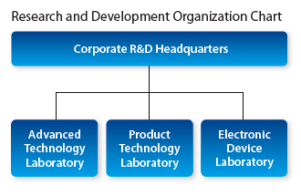Research and Development Organization Chart