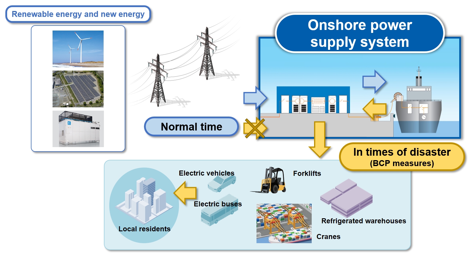 Concept for onshore power supply systems during disasters