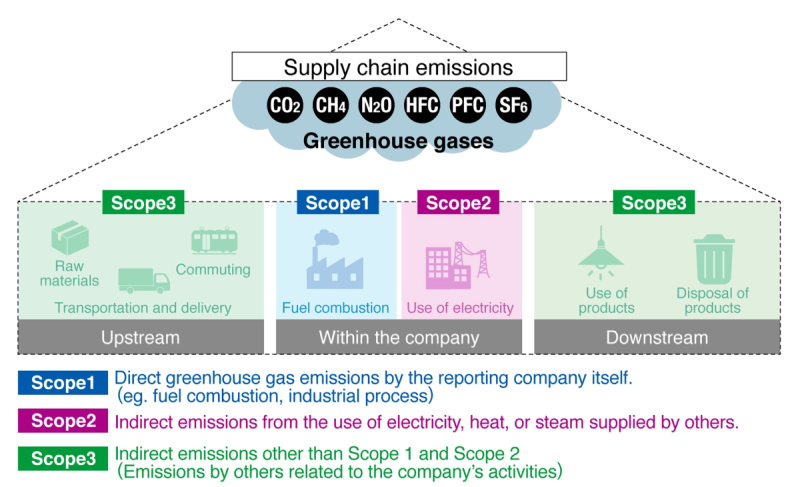 Green value chain platform