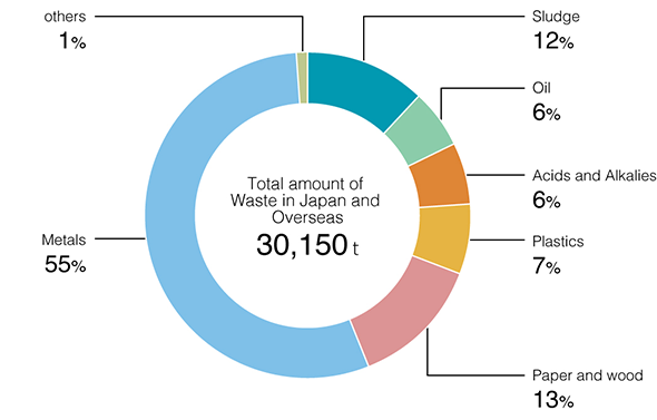 Composition of Waste Generated in FY2023