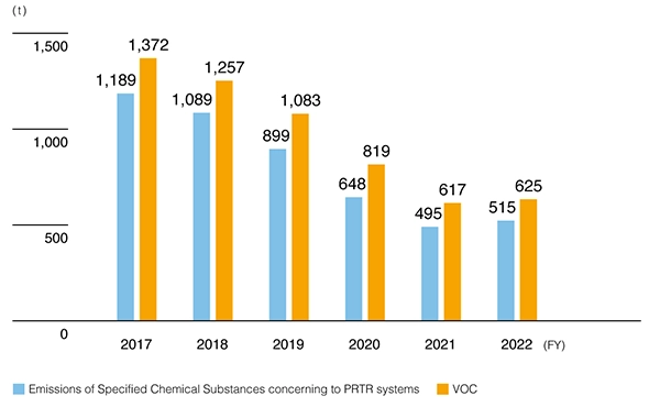 Amount of Emissions of PRTR-Designated Substances and VOC Atmospheric Emissionsa