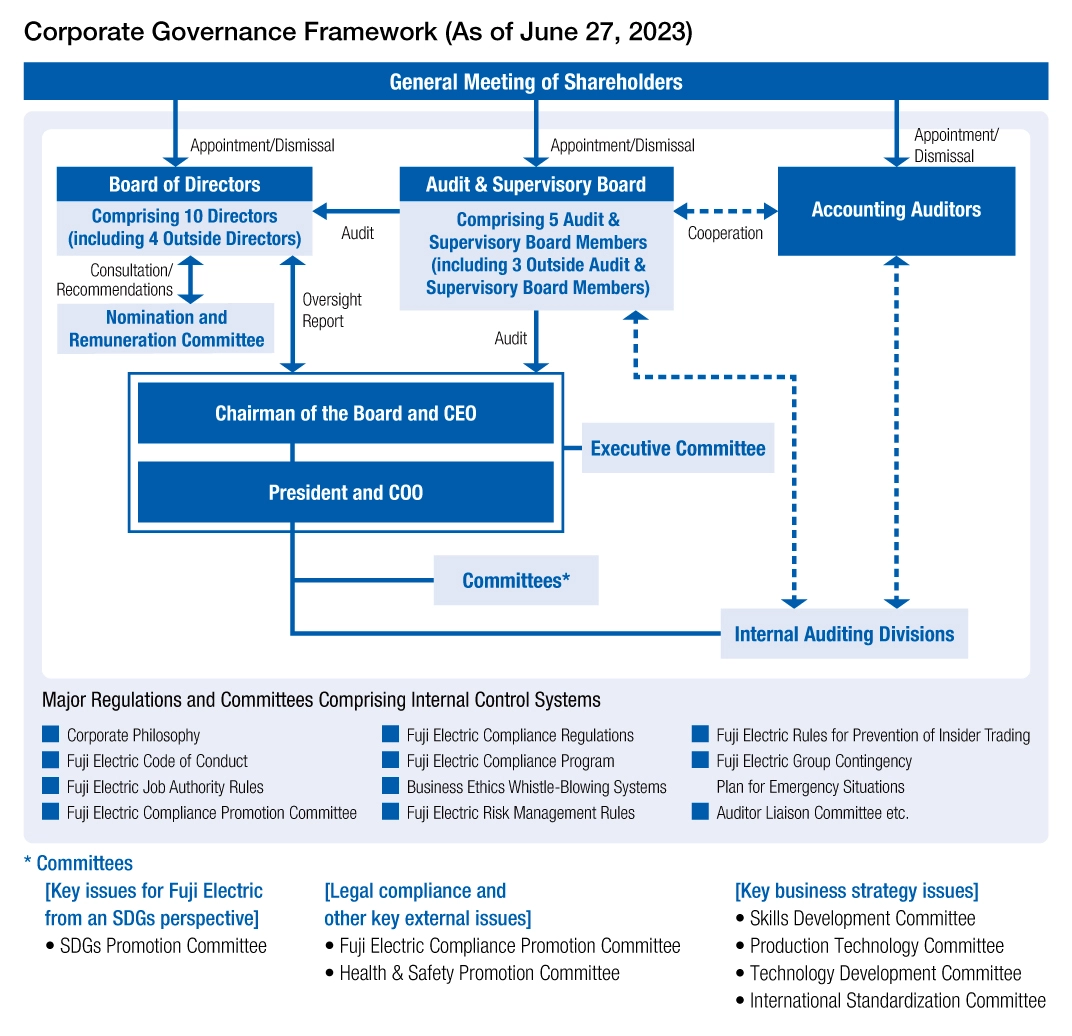 Corporate Governance Framework (As of June 27, 2023)