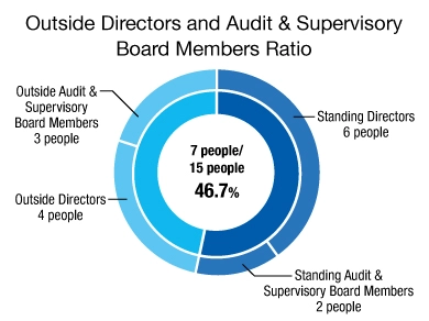 Outside Directors and Audit & Supervisory Board Members Ratio