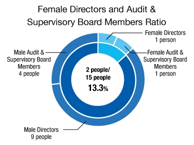 Female Directors and Audit & Supervisory Board Members Ratio