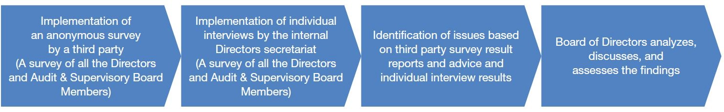 Method of Evaluation of Effectiveness of the Board of Directors