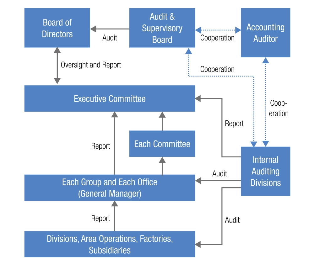 Risk categories