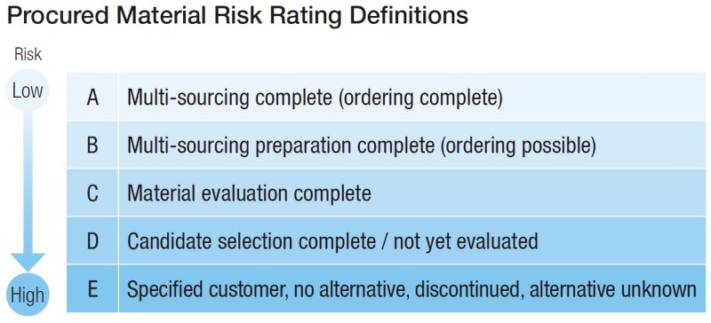 Annual Risk Management Process