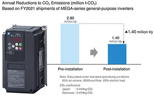 General-purpose inverters: CO2 reduction effect of 900 thousand tons/year thanks to energy-saving benefit.