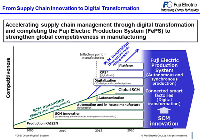 Fuji Electric’s manufacturing is evolving from supply chain reform to digital reform