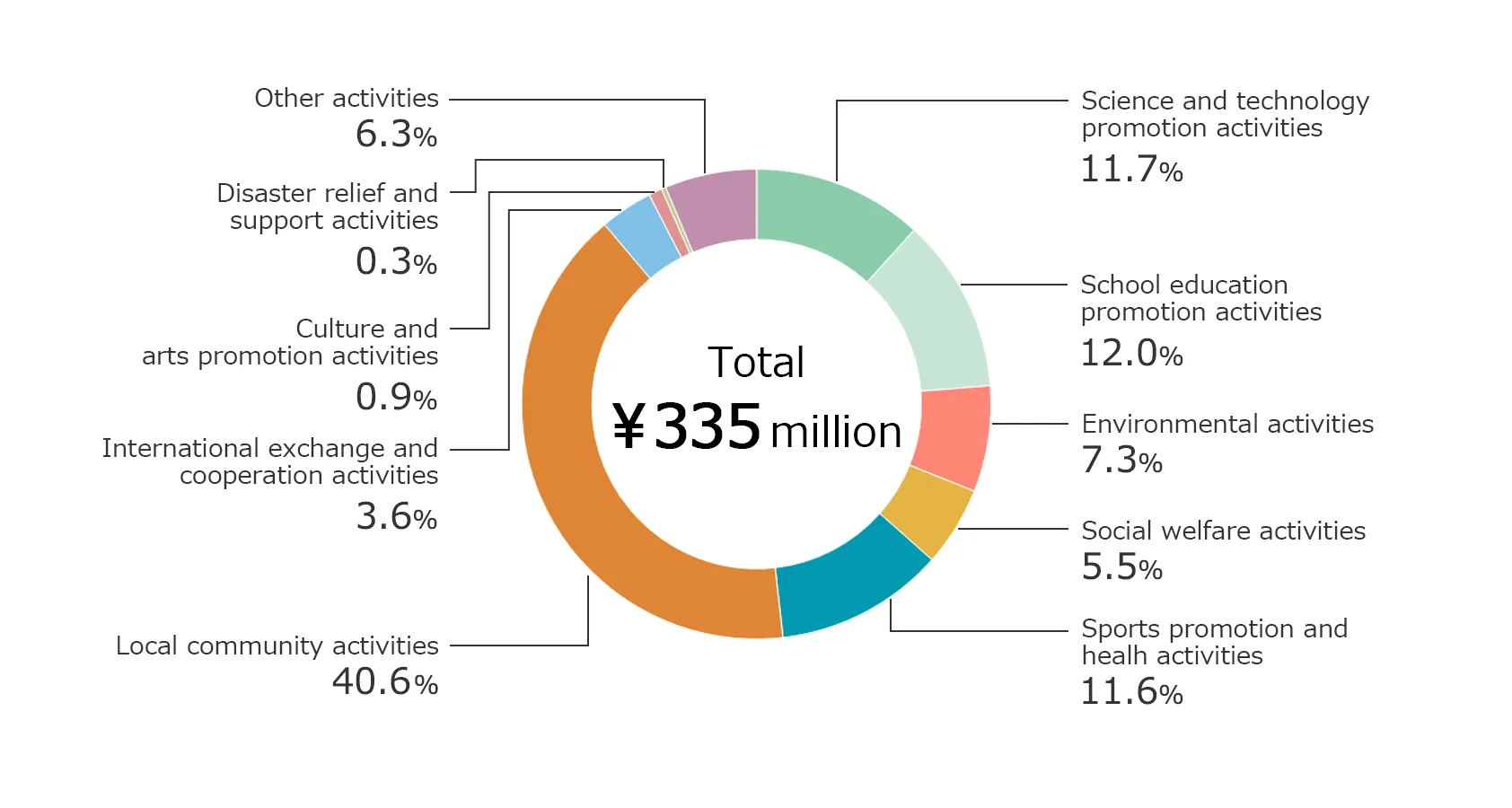 A Breakdown of Local Community Contribution Activity Expenditure by Field (Fiscal 2025)