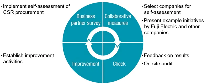 PDCA สำหรับการประเมินตนเองด้านการจัดซื้อจัดจ้างด้าน CSR