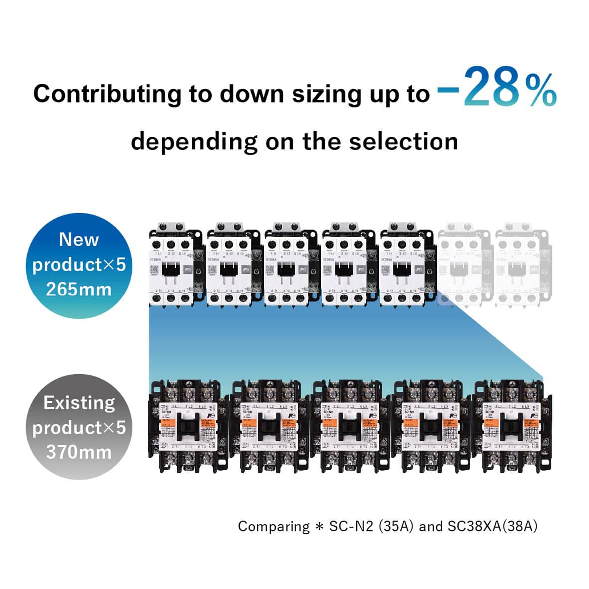 Contributing to down sizing up to -28% depending on the selection