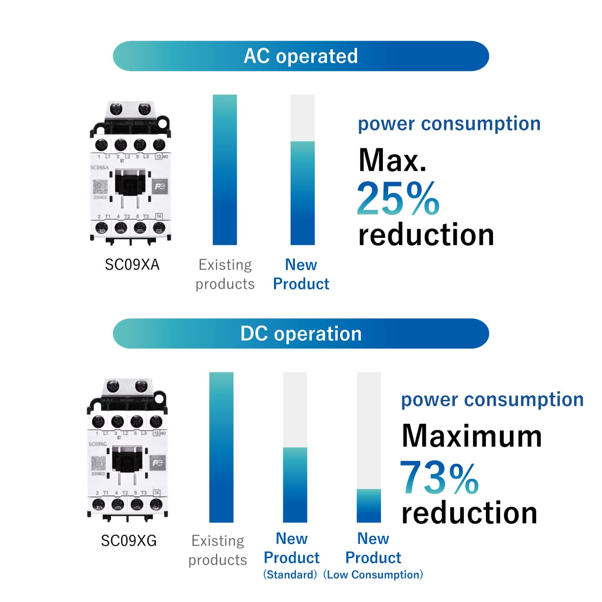 [AC operated] power consumption Max. 29% reduction [DC operation] power consumption Maximum 73% reduction