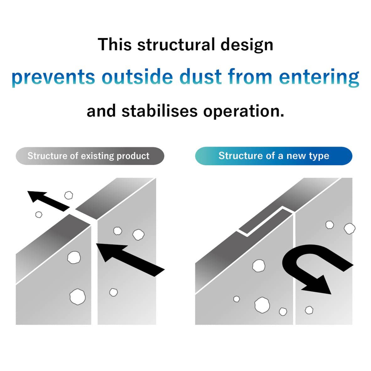 This structural design prevents outside dust from entering and stabilises operation.
