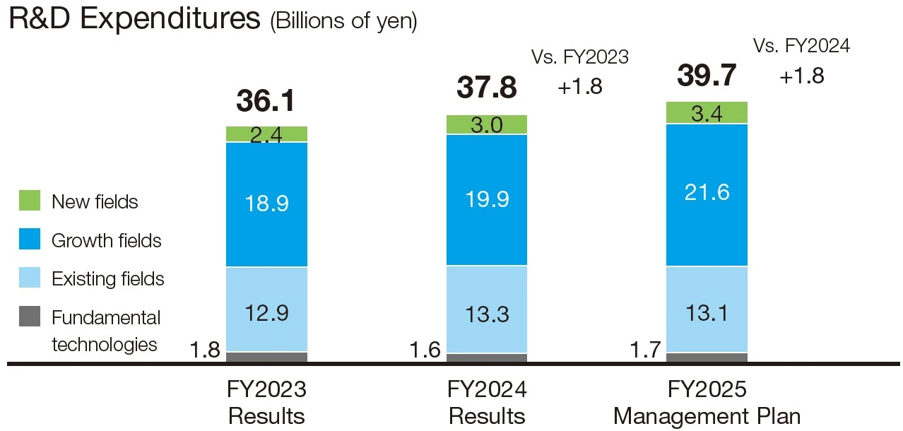 R&D Expenditures (Billions of yen)