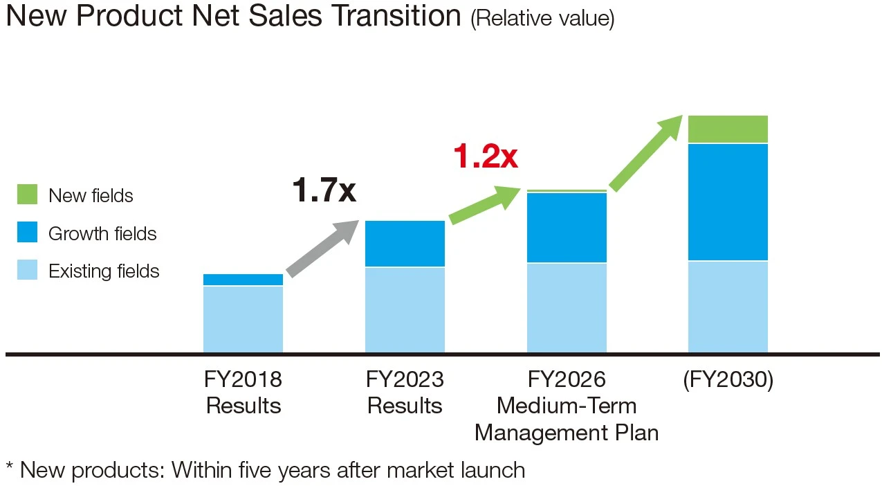 New Product Net Sales Transition (Relative value)